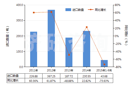 2011-2015年9月中國(guó)芳香族聚酰胺紡制的紗線(包括多股紗線或纜線,非供零售用)(HS54026130)進(jìn)口量及增速統(tǒng)計(jì)